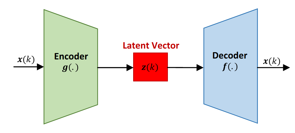 Deep learning frameworks to learn prediction
                  and simulation focused control system models