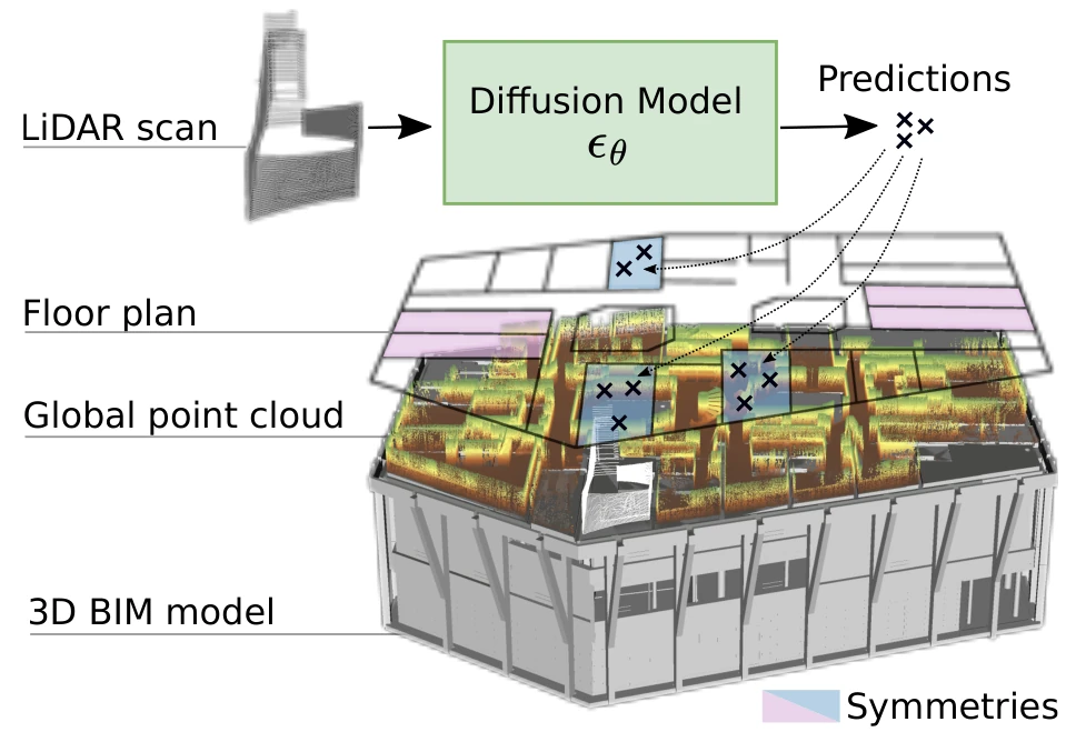 Diagram connecting a LiDAR scan and diffusion model to multiple predicted positions in a building model.