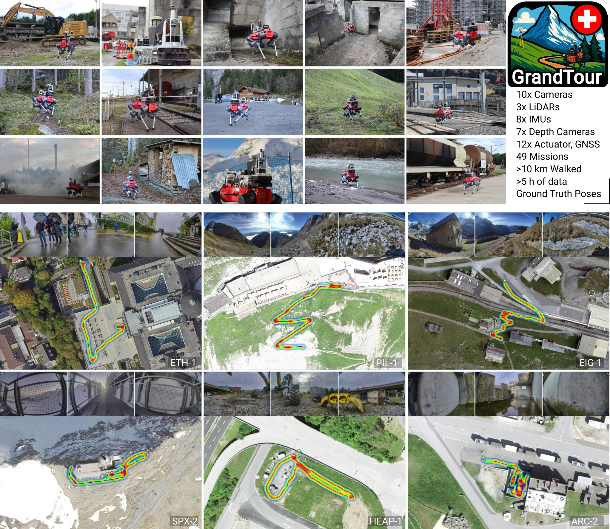 GrandTour figure showing ANYmal in varied environments, camera views and surveyed robot routes.