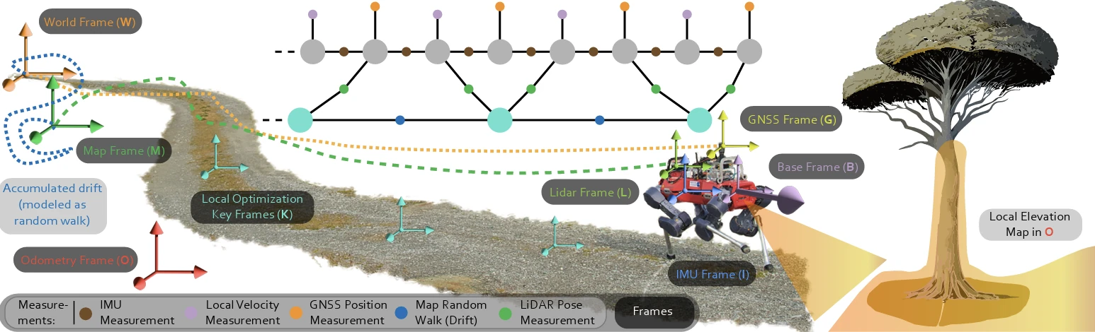 Holistic Fusion illustration connecting a robot, reference frames, measurements and a factor graph.