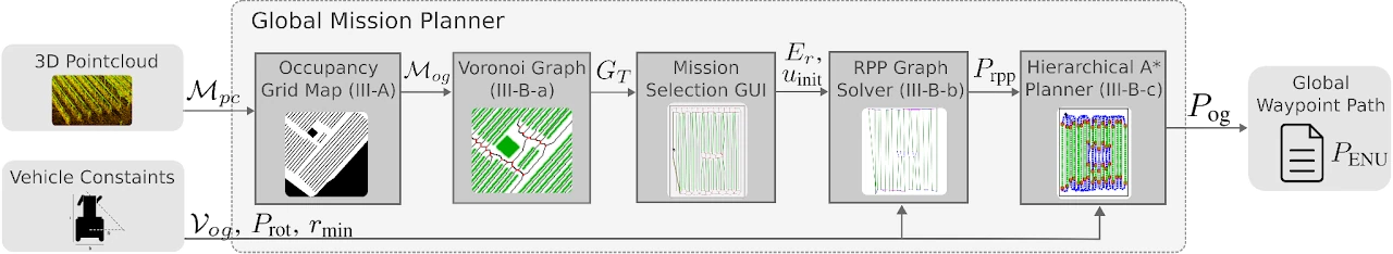 Global mission planning diagram with map creation, graph extraction, mission selection and hierarchical A-star path planning.