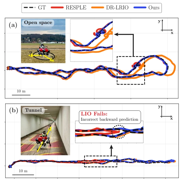TRaIL-Odom trajectory comparisons with reference paths and baseline methods in an airfield and bicycle tunnel.